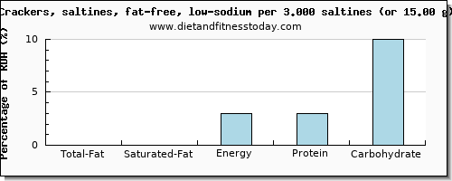 total fat and nutritional content in fat in saltine crackers